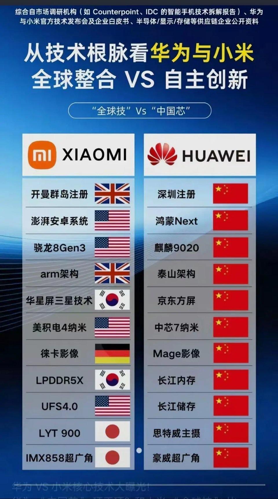 所以说，小米是在商言商，销量就是生命，就是普通的消费品。华为是打造自主可控产品的