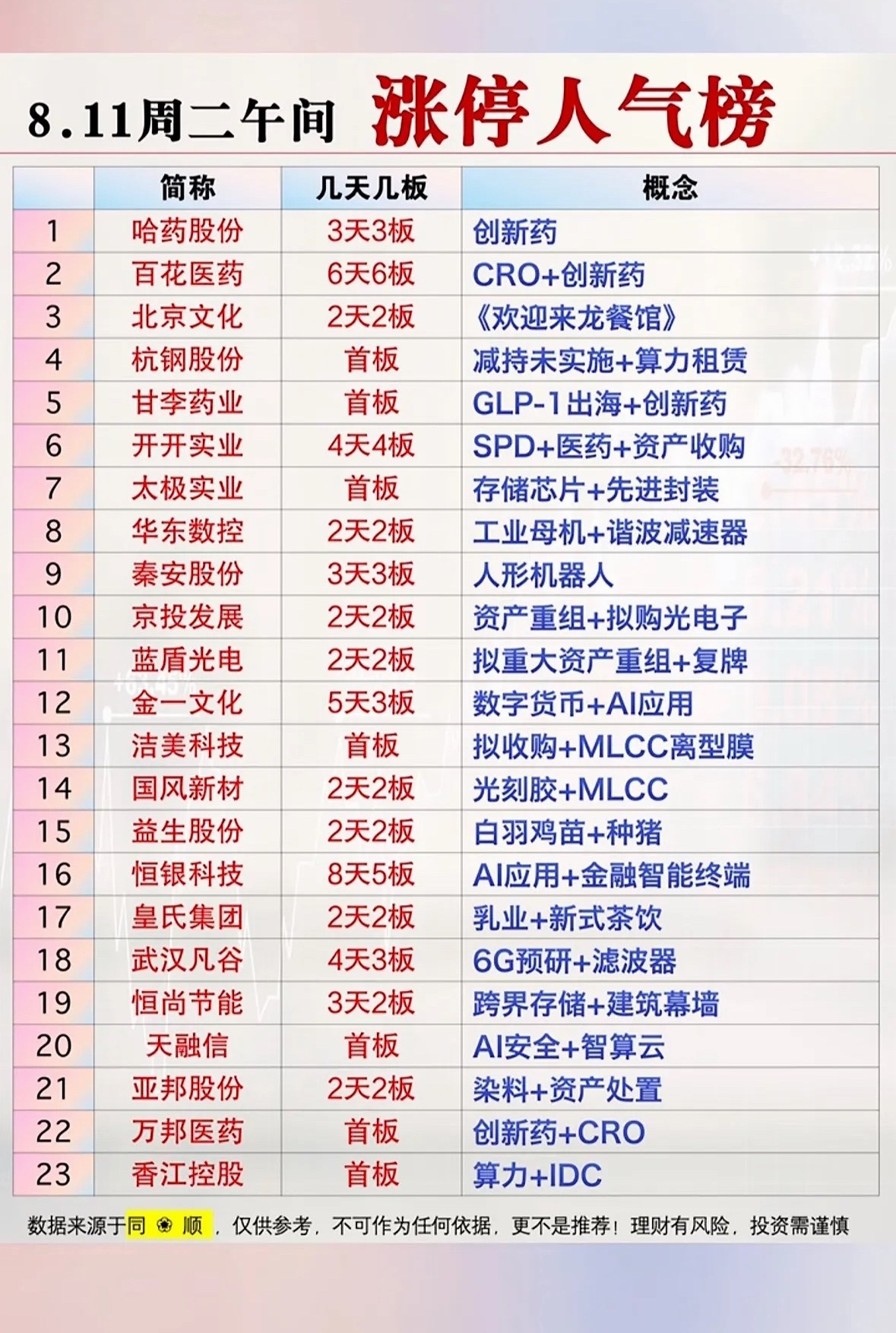 8.11午间人气榜出炉，百花医药六连板太亮眼！医药与AI齐飞，快来看看谁是你的心
