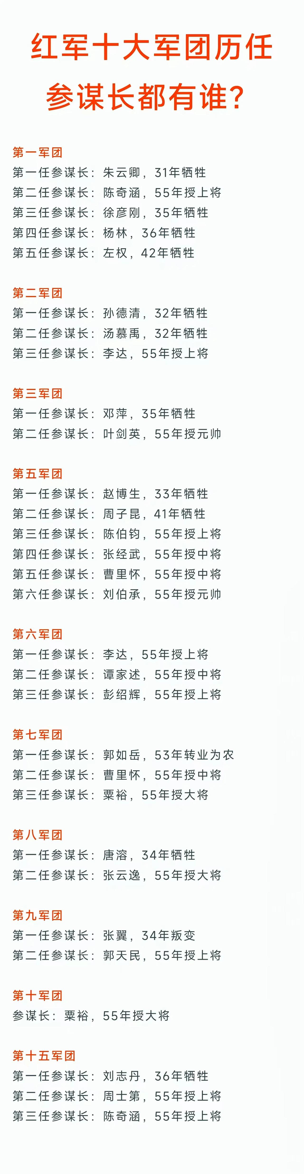 红五军团总共有6任参谋长，最高军衔为元帅
红一军团总共有5任参谋长，最高军衔为上