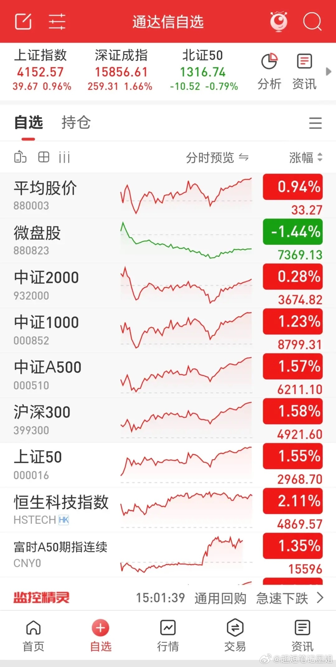 三大指数高开后震荡走高，最终收阳。市场成交3.23万亿，较上一交易日放量3000