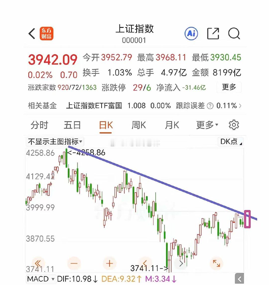 今天可以期待一个中大阳线了。昨晚老美三大指数全线上涨，受益于美联储加息预期减小，