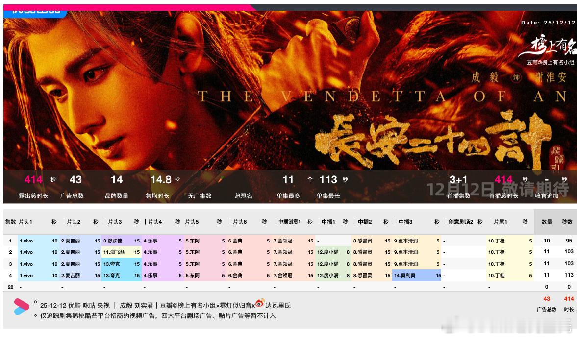 成毅长安二十四计 开播，首播3+1集开播热度7051招商14品牌，43广，竌时长