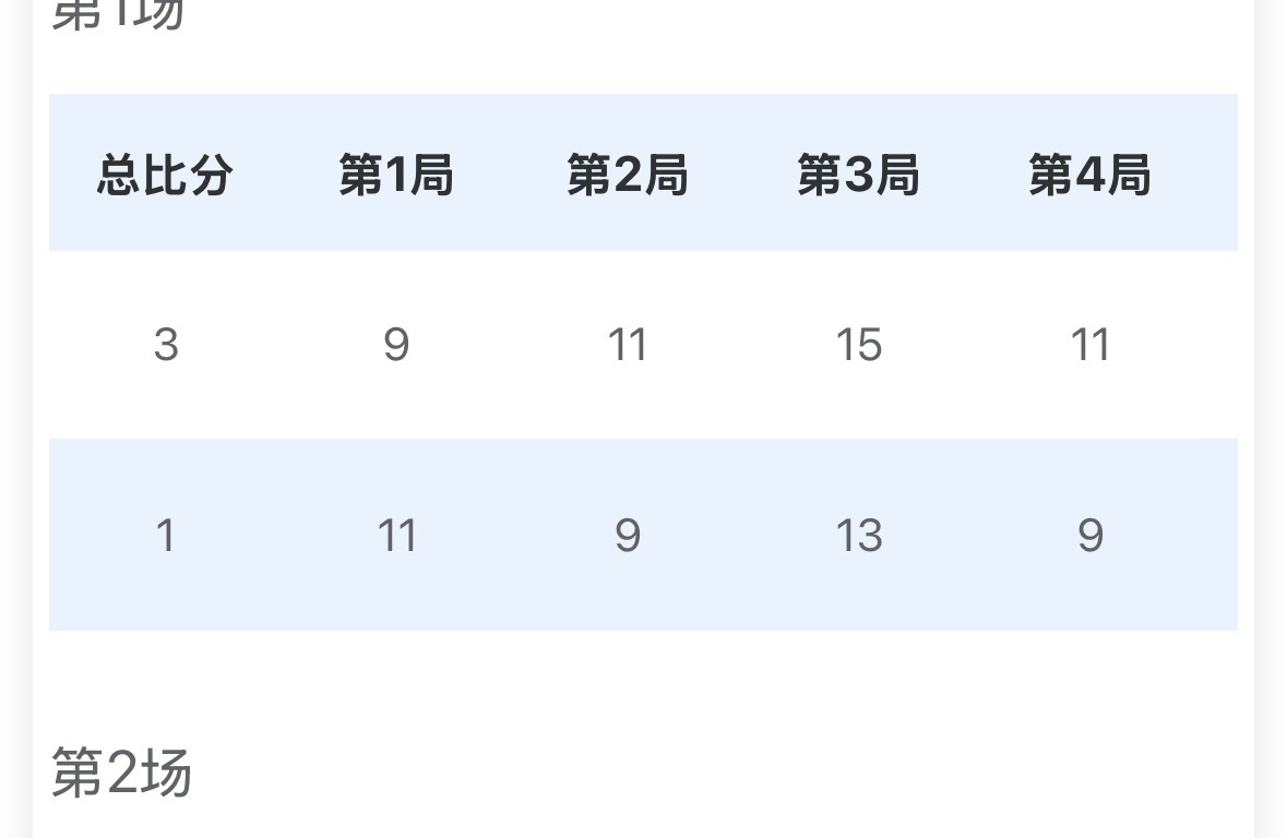 团体｜周雨梁俨苧（河北）3比1陈颢桦姚钧涛（香港） 