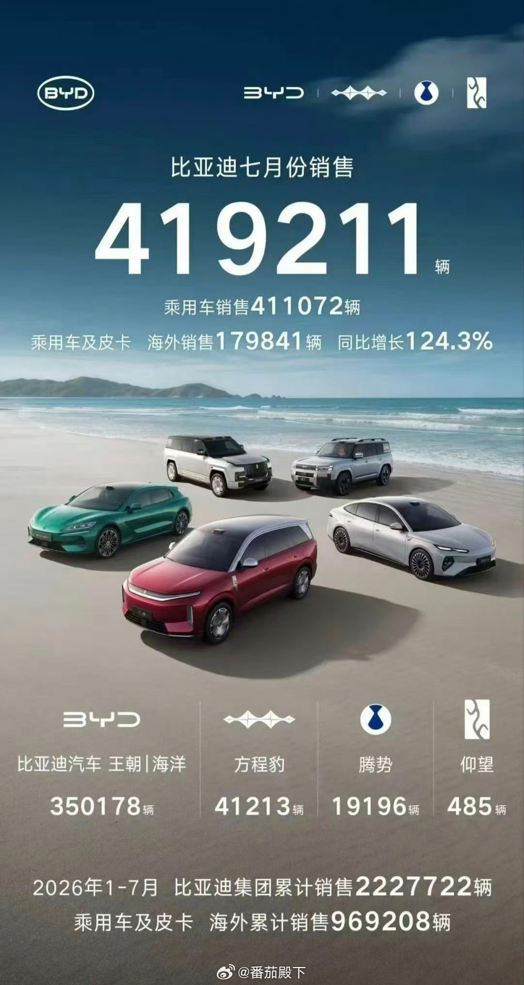 比亚迪7月销量超41万台，海外18万台（国内23万台）。方程豹销量连续超越小米汽