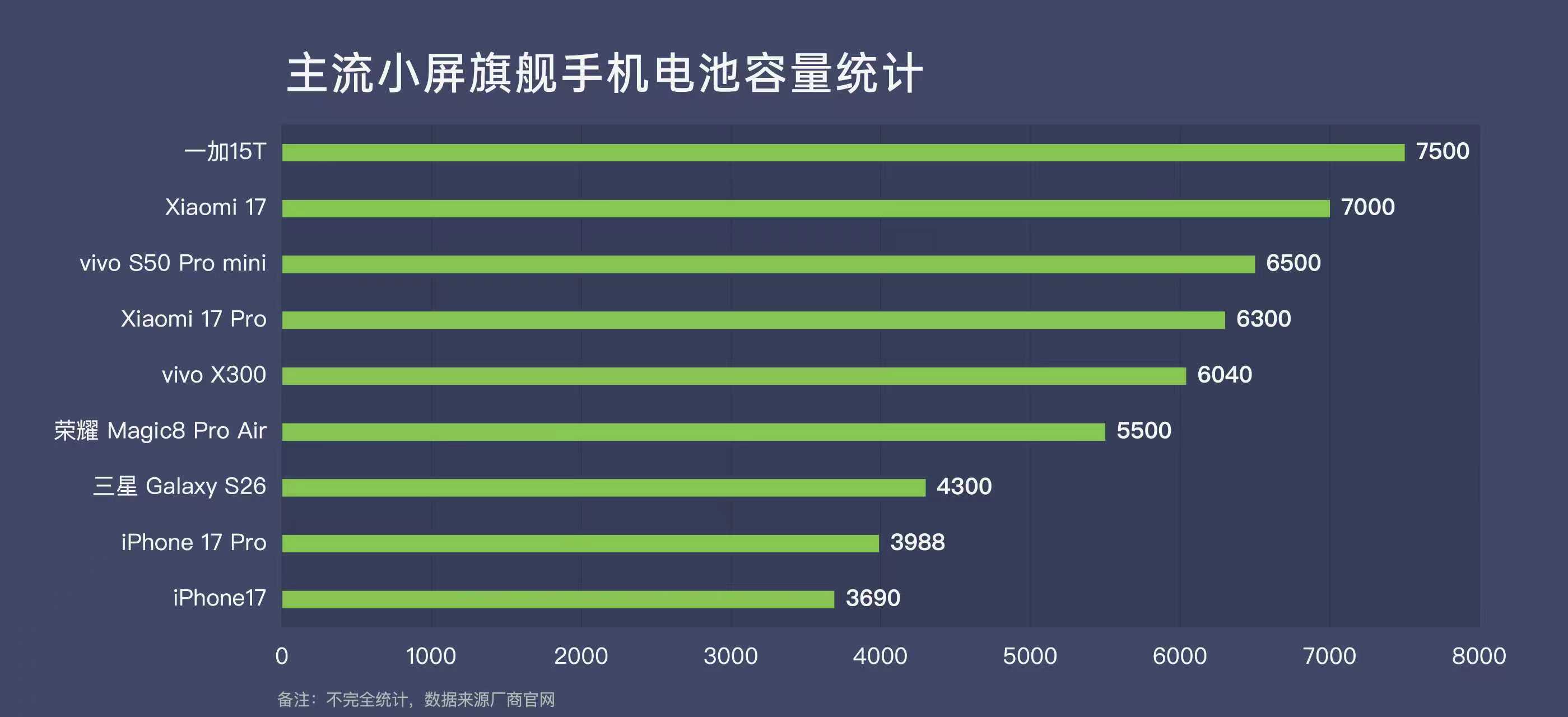 小屏党Dream Phone来了！一加15T在6.32英寸小机身塞进了7500m