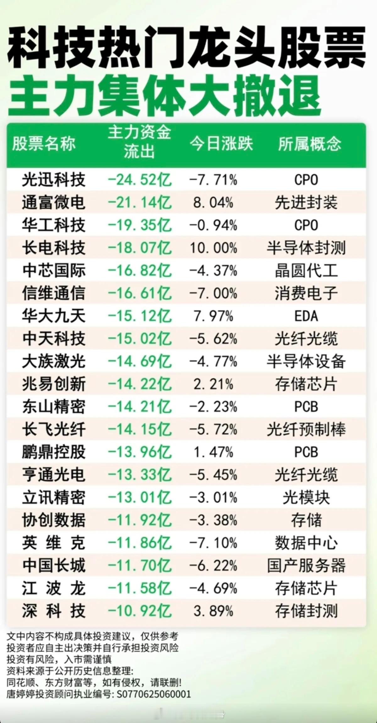 科技热门龙头股：主力资金 集体出逃榜！主力资金大幅流出：1.CPO、先进封装2.
