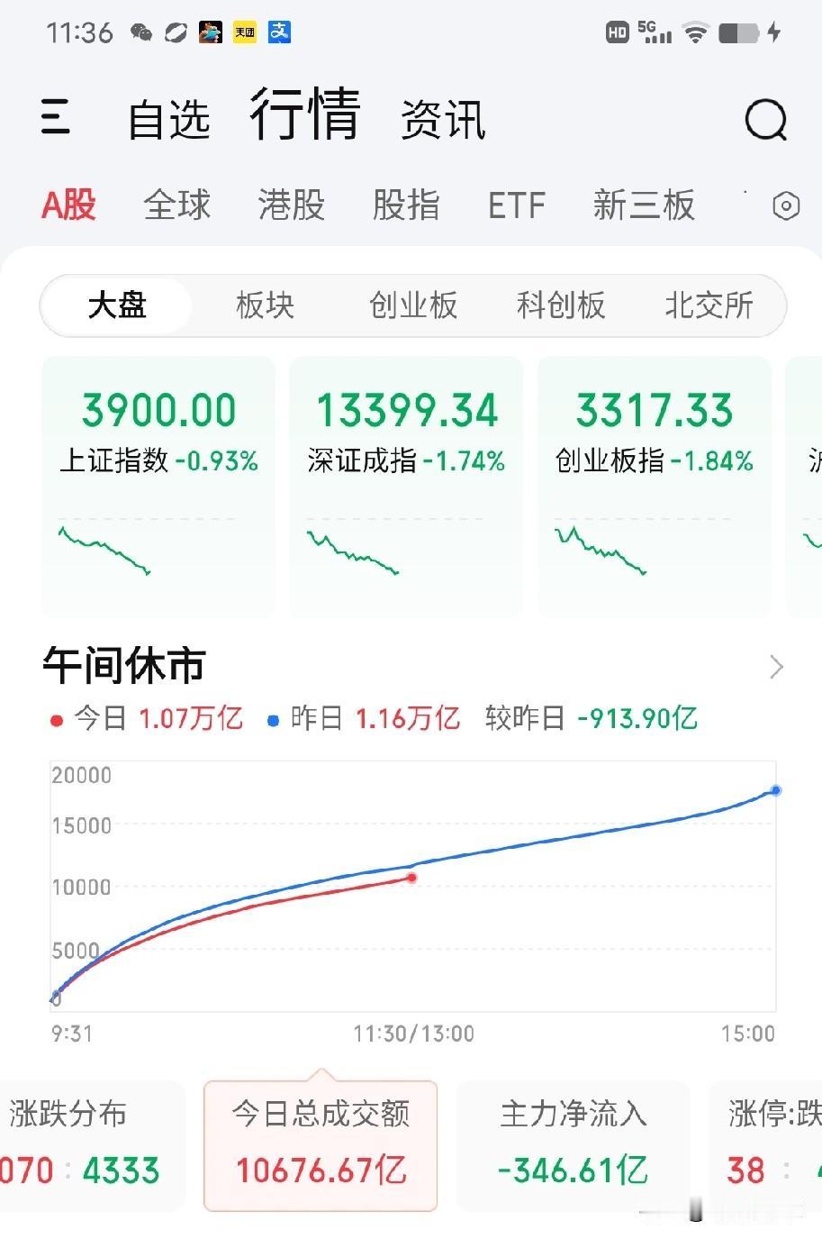 9月24日午评。2年前，9.24行情让市场亢奋；两年后，9.24行情让市场沮丧。