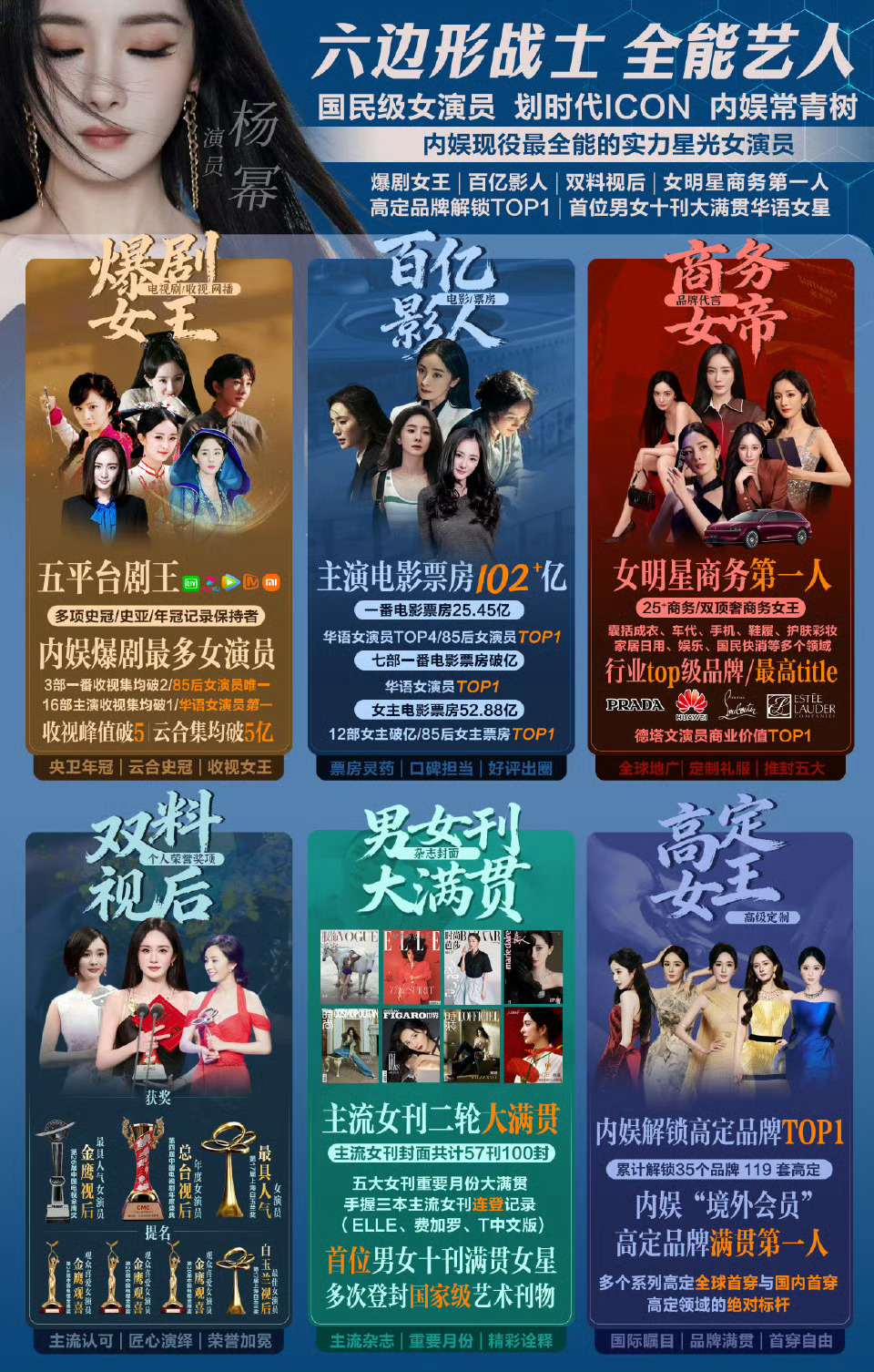 我就敢说，杨幂就是全方位无短板最红的女星，实绩top、商业价值top、话题度to