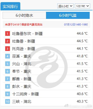 【高温】今天新疆重庆湖北部分站点冲上40℃，包揽高温榜前十。今天广东广西贵州湖南