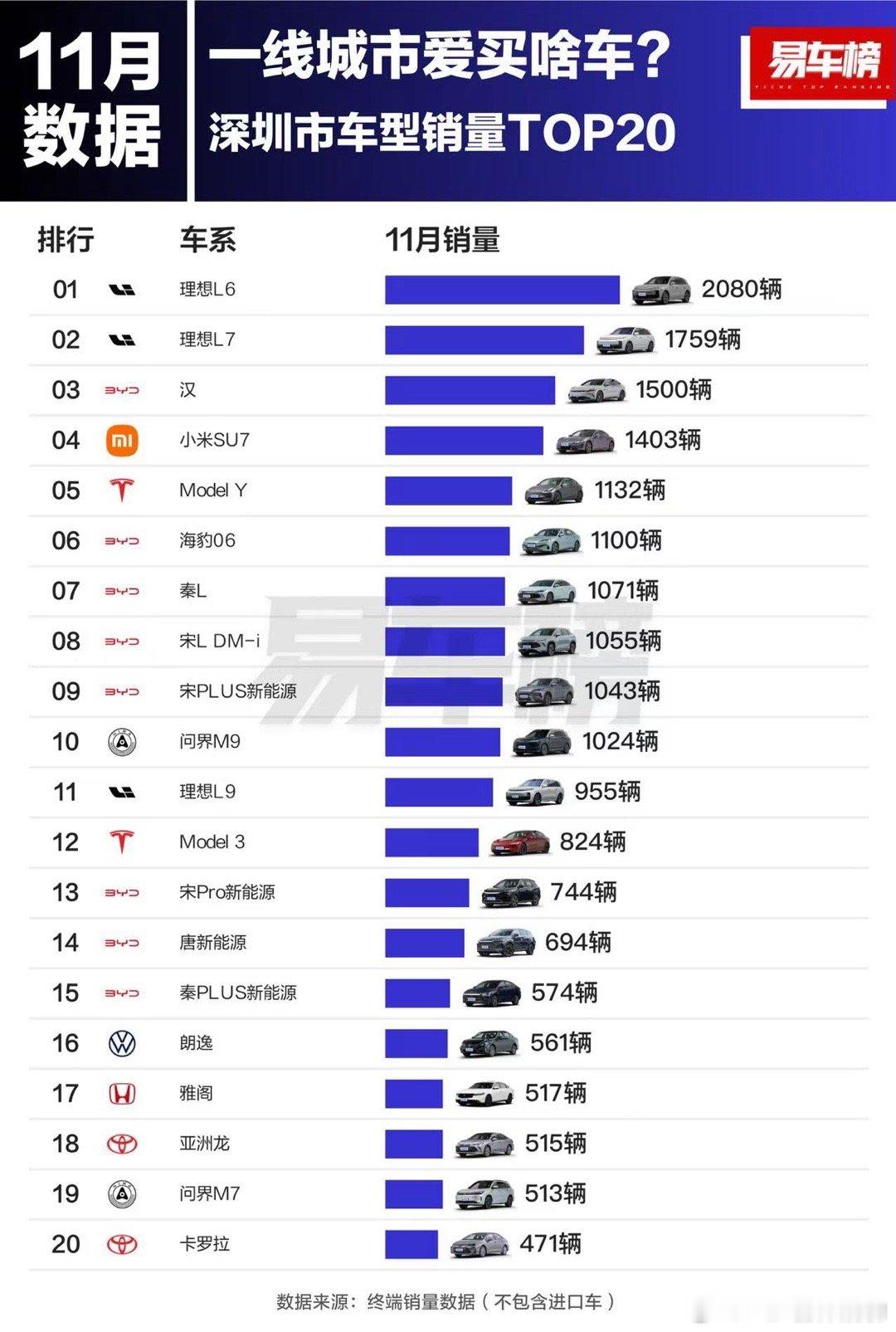 一线城市都喜欢买什么车？11月TOP20有点意思。【比亚迪竟然没有一个第一】[二