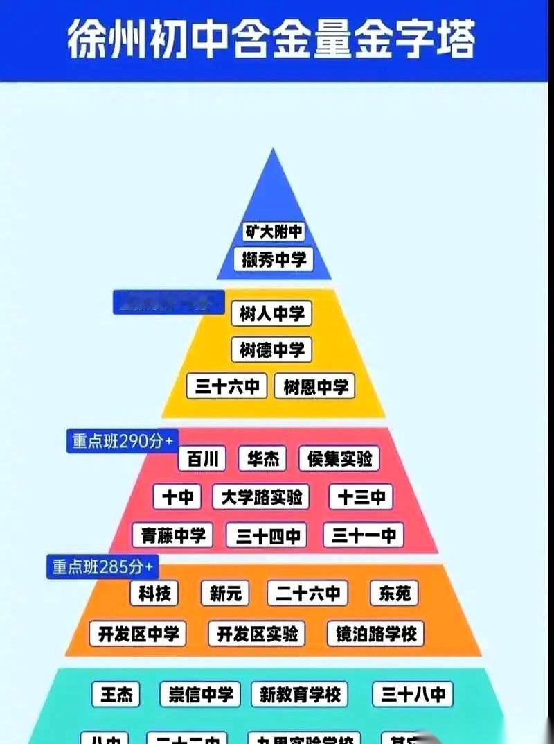 就这么一张图，徐州爹妈的心脏，估计得咯噔一下。
啥也别说了，金字塔顶尖就那俩——