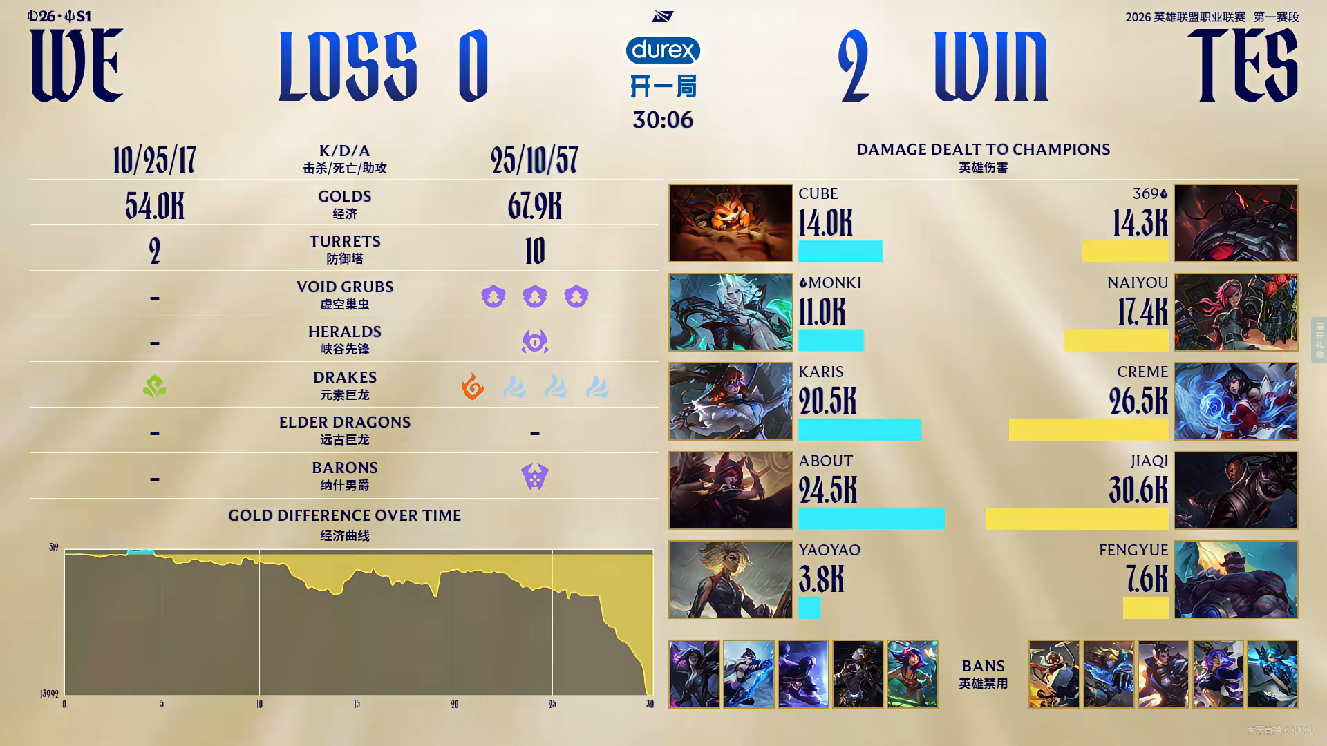 TES 2∶0拿下3个赛点，整把看下来TES在进化WE在退步，野辅联动极差也对不