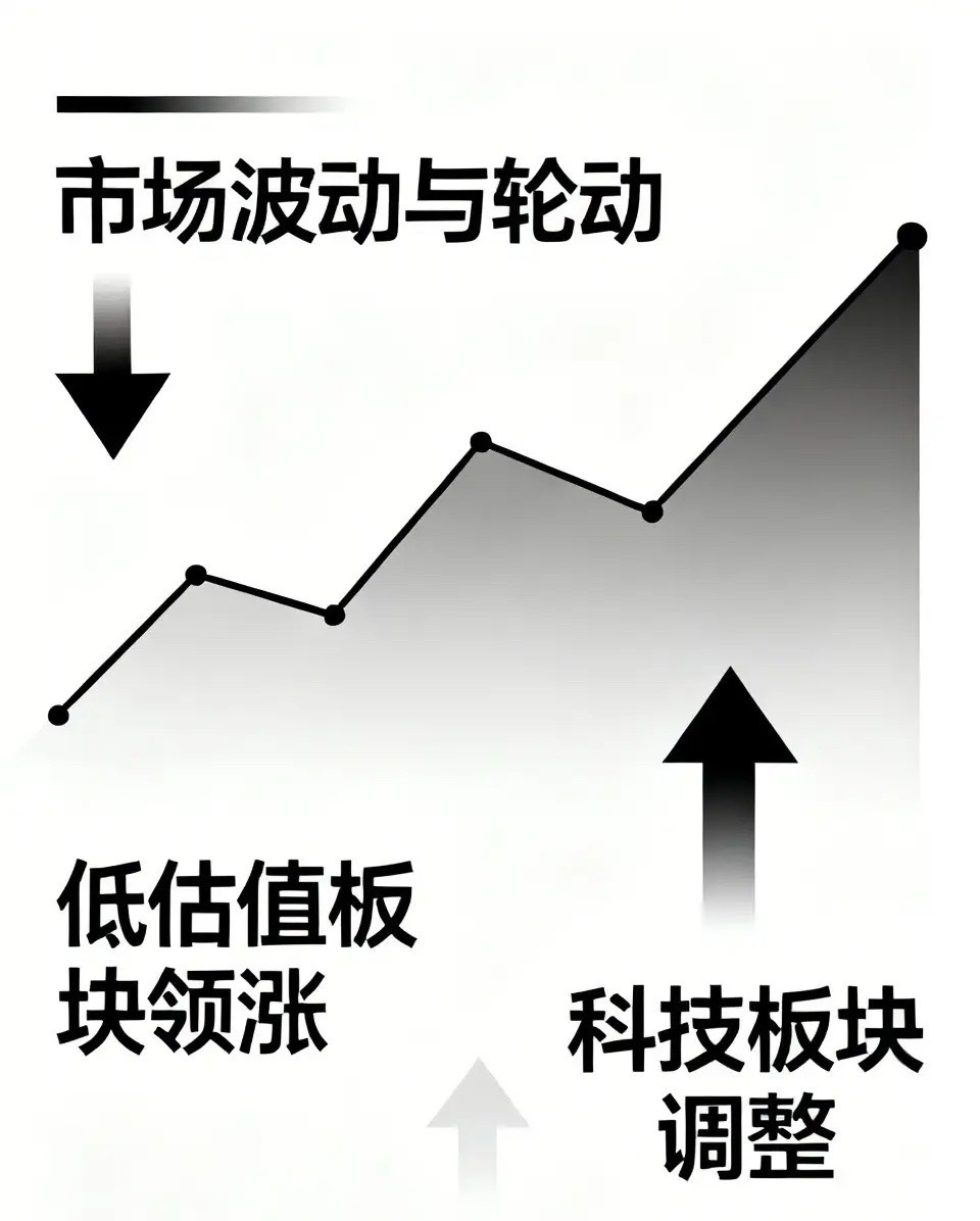 题材波动加剧，高位巨震！低估值板块启动领涨，行业轮动就要切换开始了吗？今日市场波