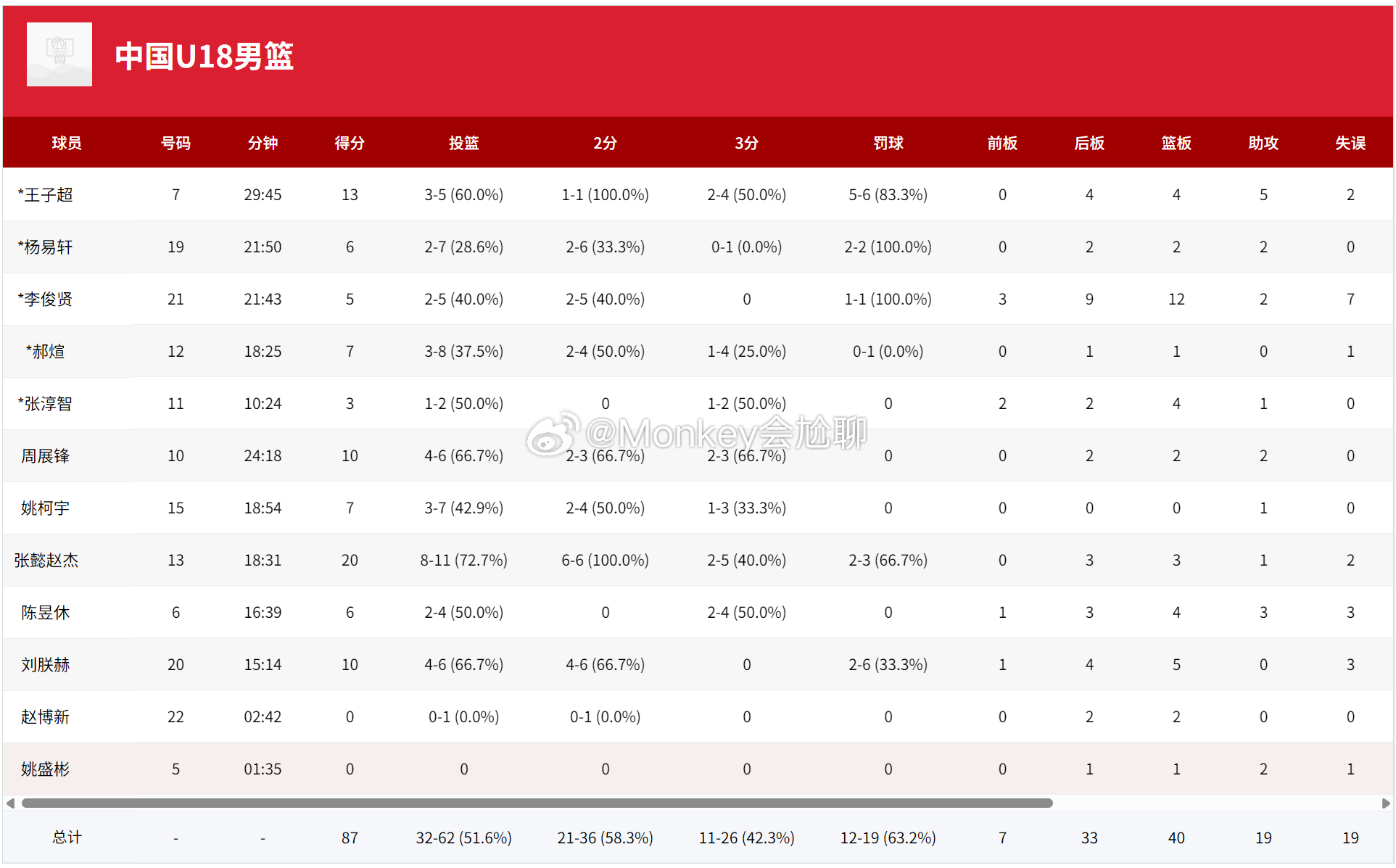 U18男篮热身赛中国87vs73韩国东国大学 | 咸阳站王子超 13分5助攻4板