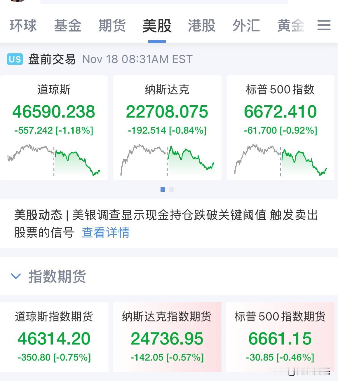 何时才能上涨，资金大逃亡，正规市场也扛不住了，美股也是跌跌撞撞，美股科技股难逃抛