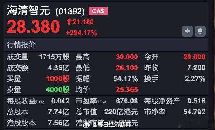 【海清智元涨超300%】新股方面，今日海清智元（HK01392）上市交易，早盘一