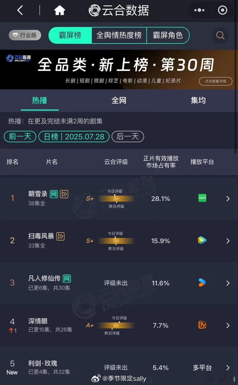昨日云合，利剑玫瑰首日成绩不错啊 ​​​