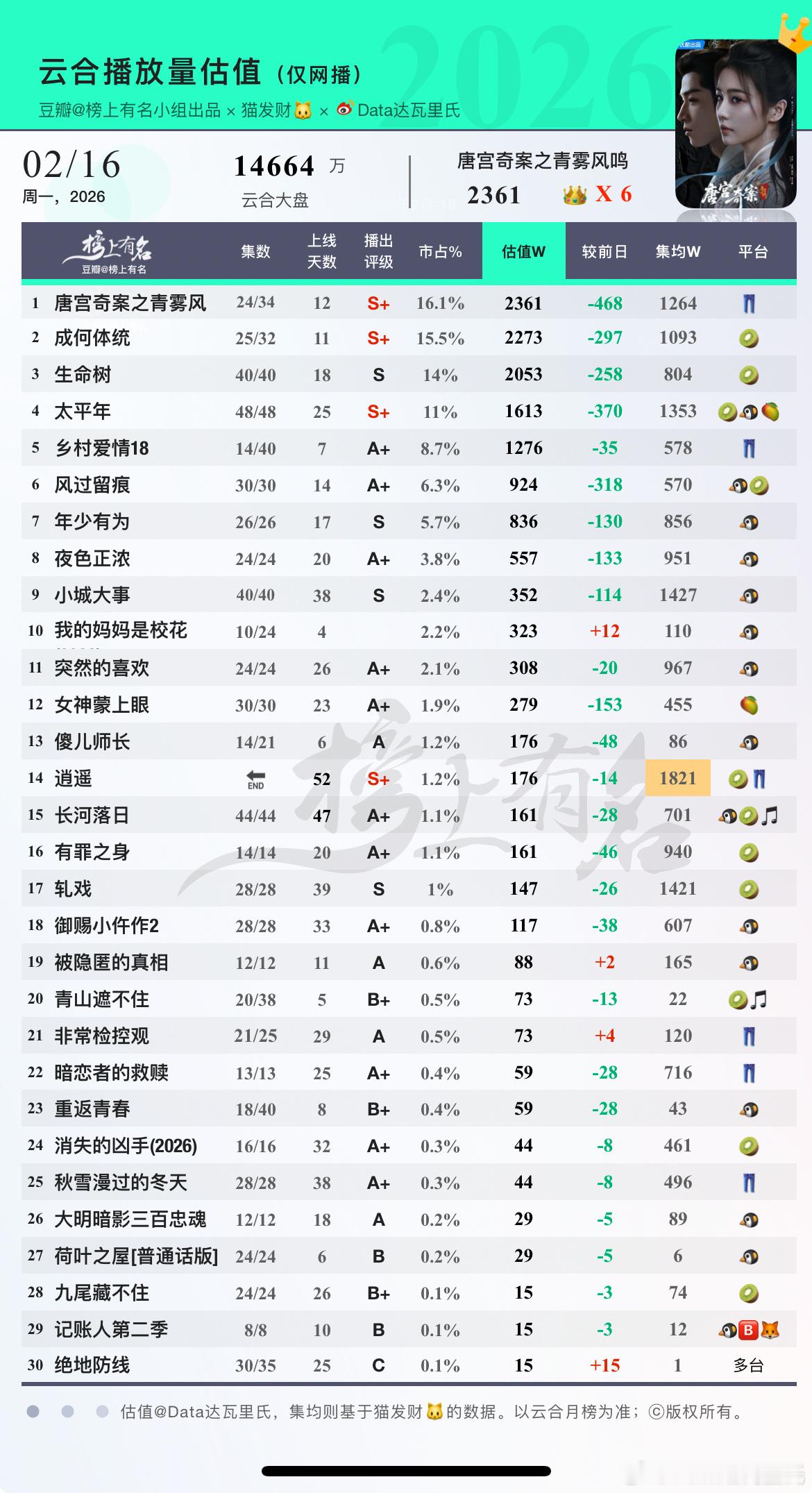 2.16云合估值，除夕夜大盘跌破1.5亿1 唐宫奇案之青雾风鸣      -46