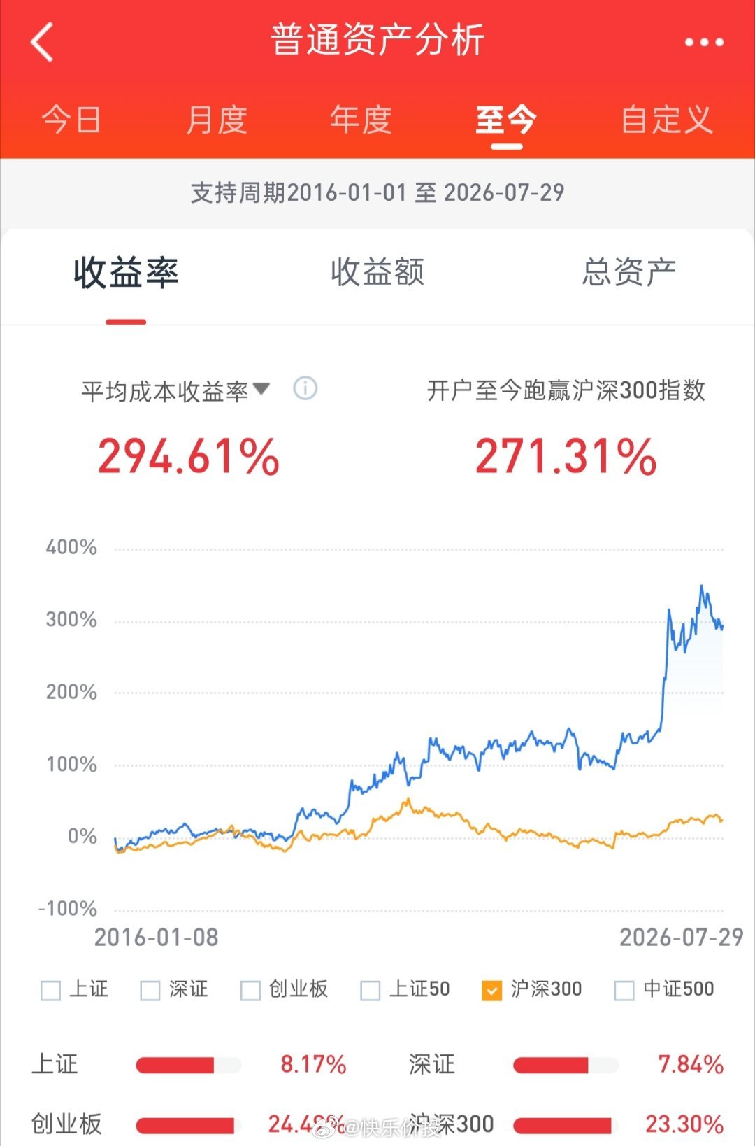 午后股指权重奋力拉升护盘，股指弱势反抽，尾盘回吐。无奈分时黄线走势不及预期，收盘