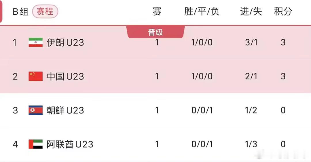 国足亚运队2比1朝鲜国足亚运队下轮对阵伊朗拿下逆转胜利！亚运会男足B组首轮战罢，