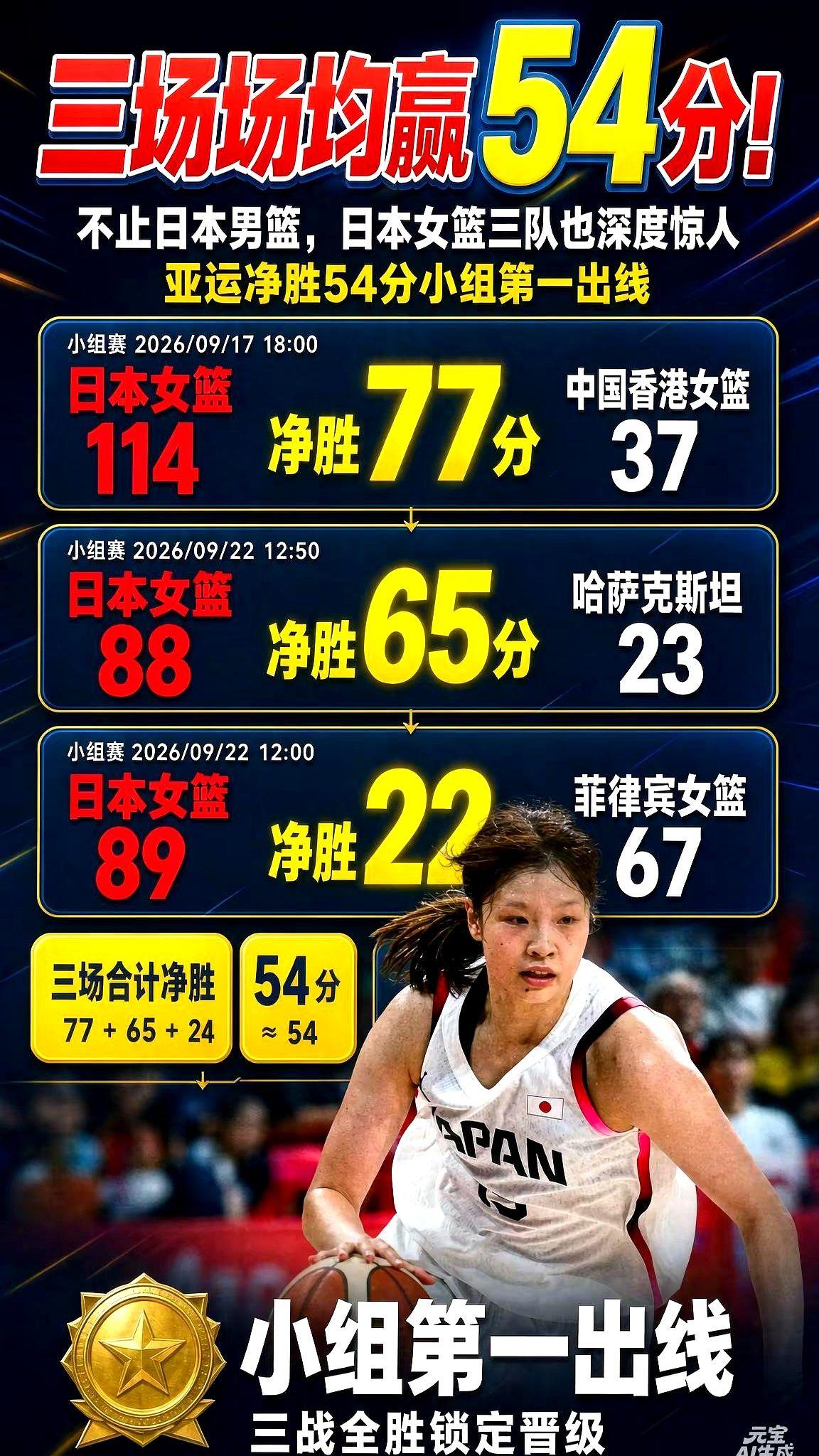 场均狂洗对手54分！这居然只是一支连二队都算不上的边缘阵容。

亚洲赛场上，这支