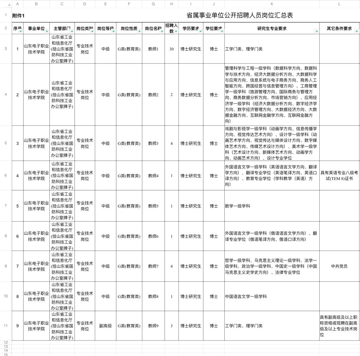济南高校招47人！事业编+高待遇！

🏫单位名称: 山东电子职业技术学院
✨岗