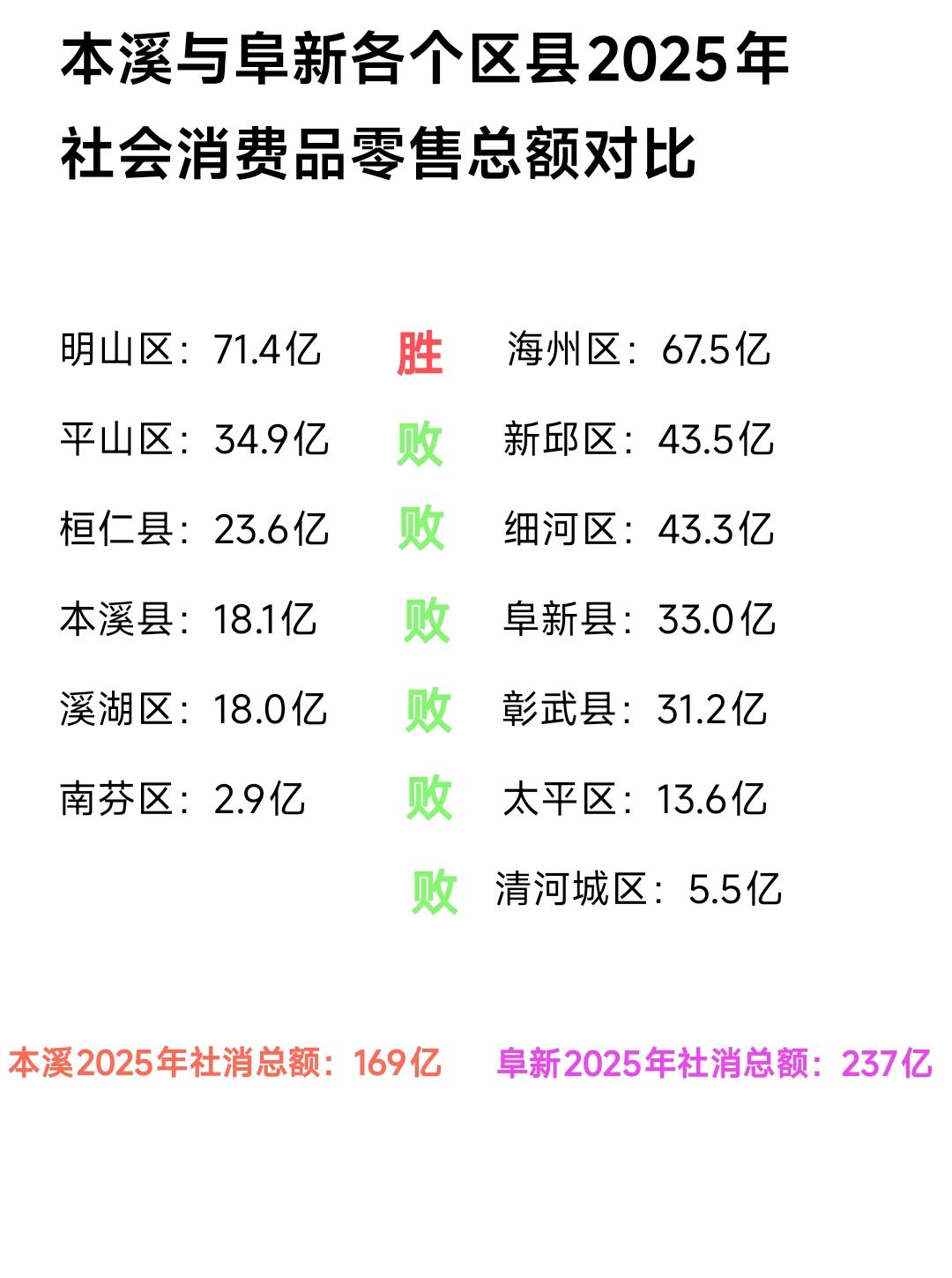 虽然本溪的gdp高于阜新、铁岭、抚顺、辽阳，但是本溪的消费能力跟阜新比起来还是有