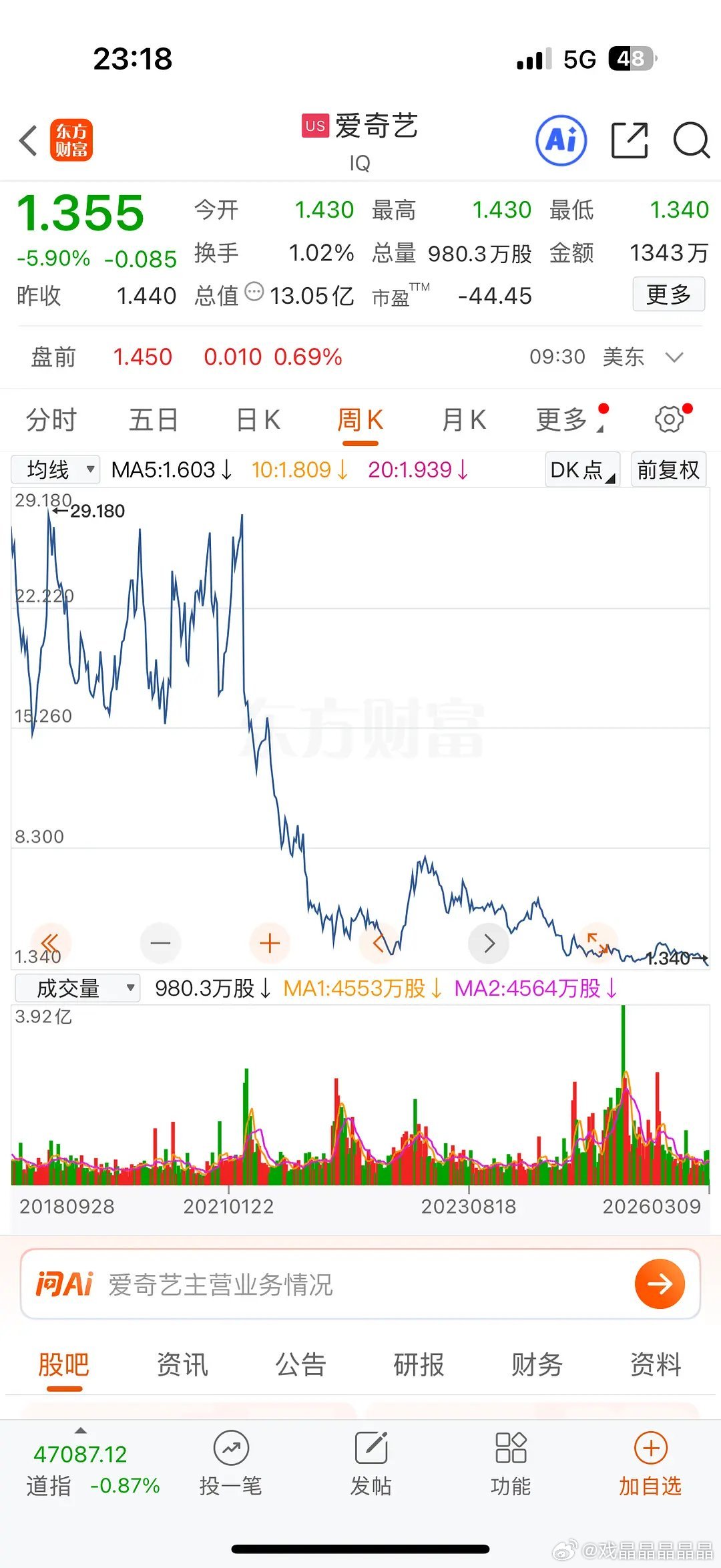 🥝今日股价是公司上市以来最低值，之前传闻想卖没人买。 