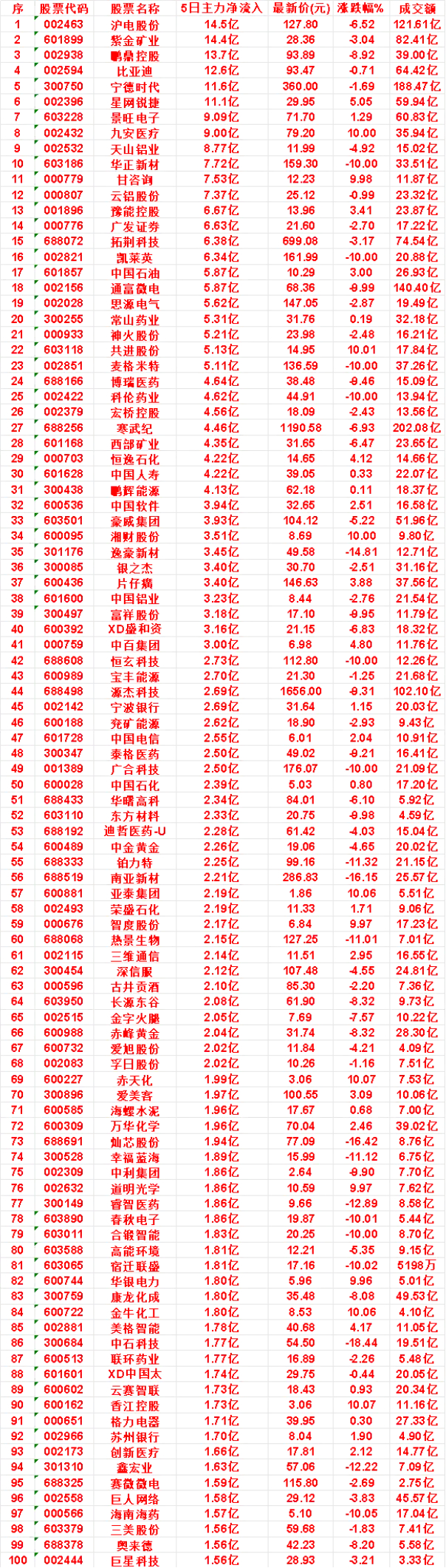 本周，整个市场“主力流入最多”的50名单一览沪电股份：5日净流入 14.5亿，最