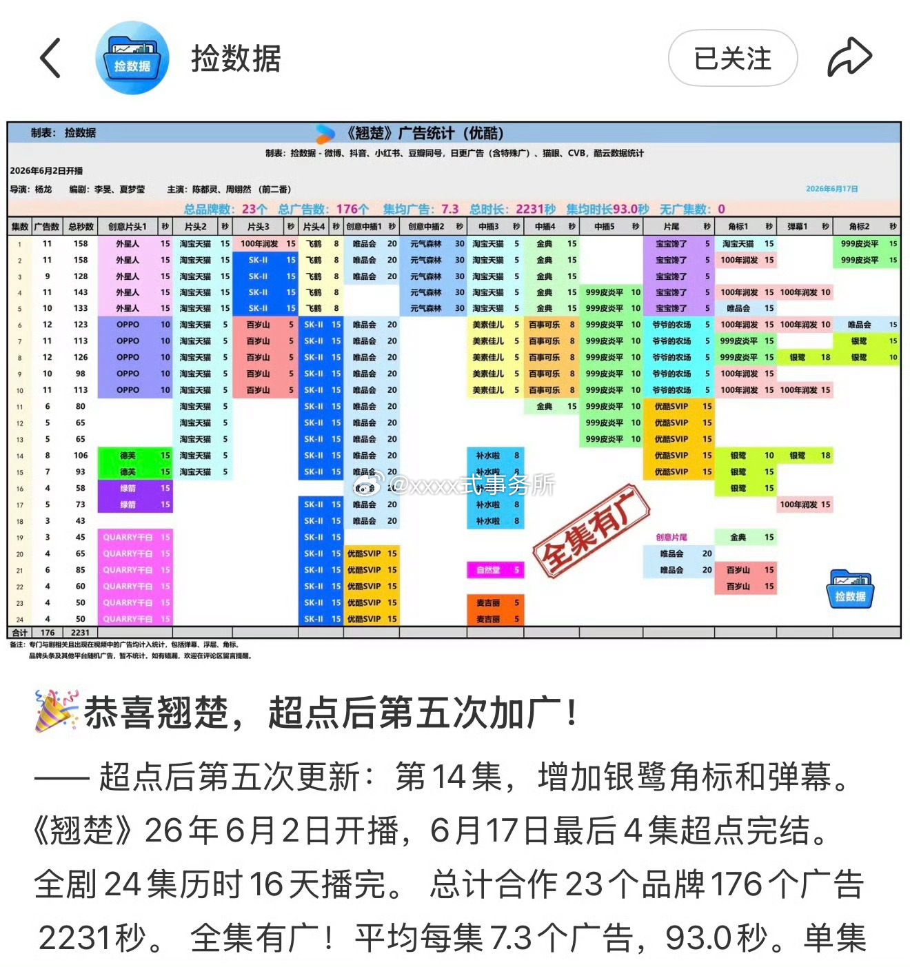 扛剧花陈都灵翘楚完结后第五次加广🎉灯塔热播期过了之后依然有新广出现 