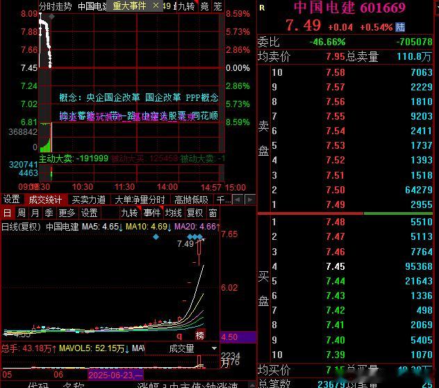 开的不是很理想，电建大哥才0.5厘米开盘，按理说要开2厘米以上的 ​​​