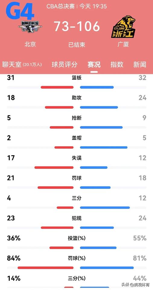 CBA总决赛第四场，北京VS浙江
技术统计
北京队84%除了罚球命中率略高于浙江