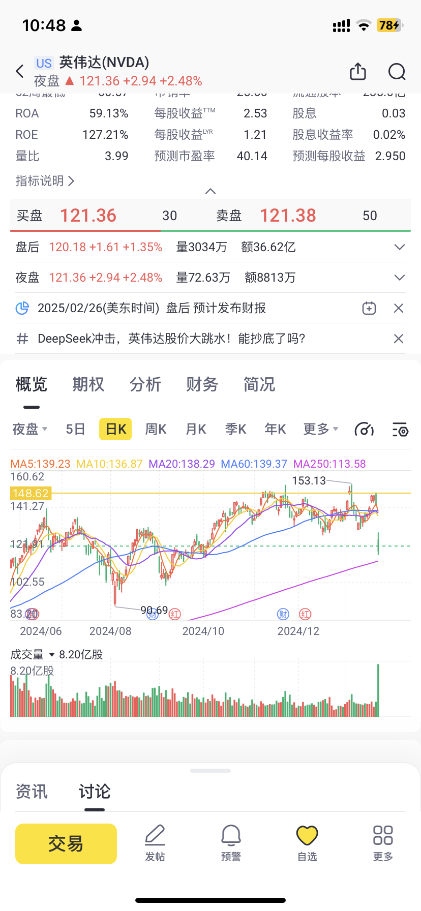 英伟达暴跌17cm没鸟事2月份就能创历史新高[二哈][坏笑] 