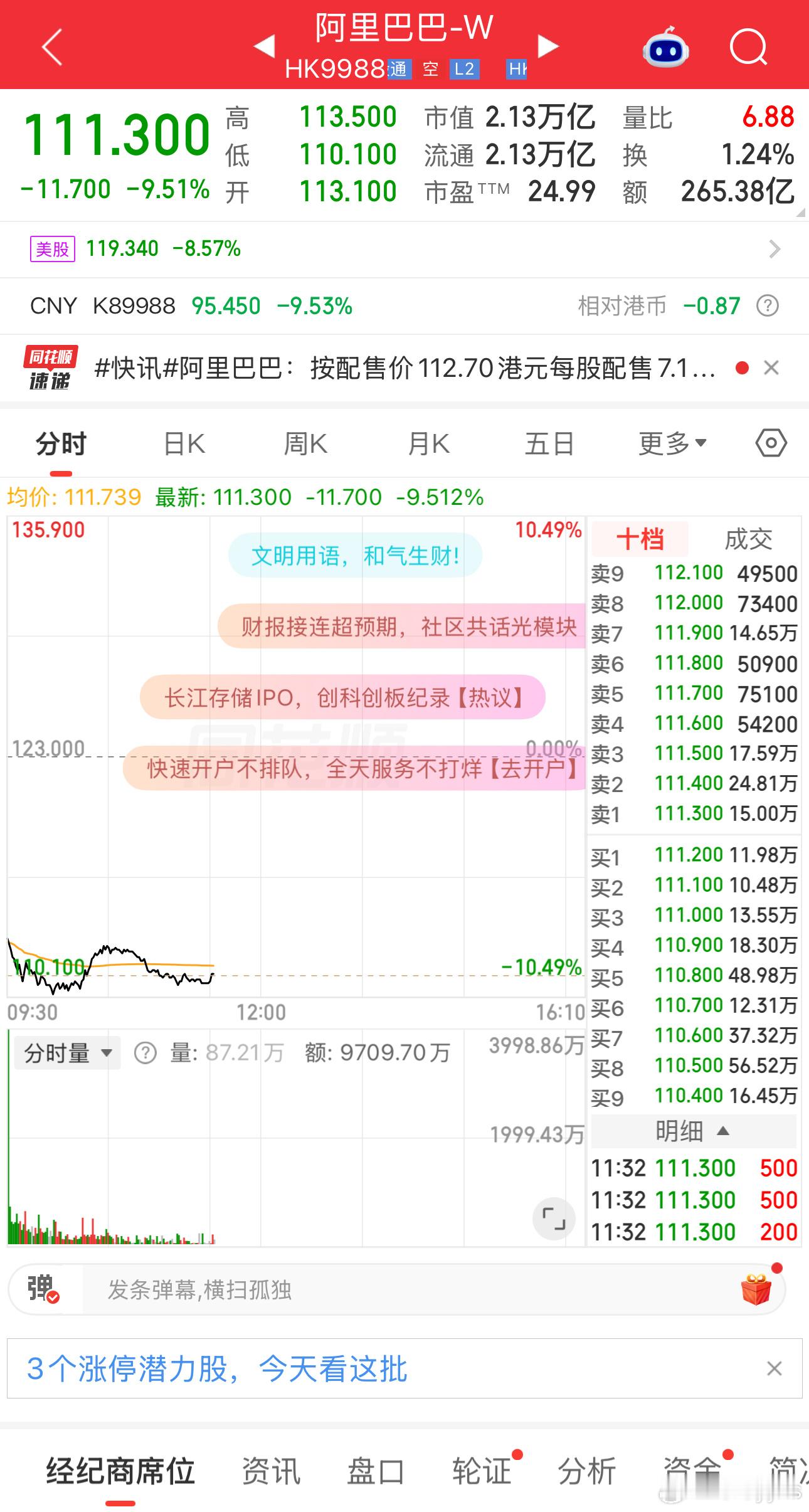 外卖大战，增发，坏事一直停不下来。阿里巴巴港股跌超8%