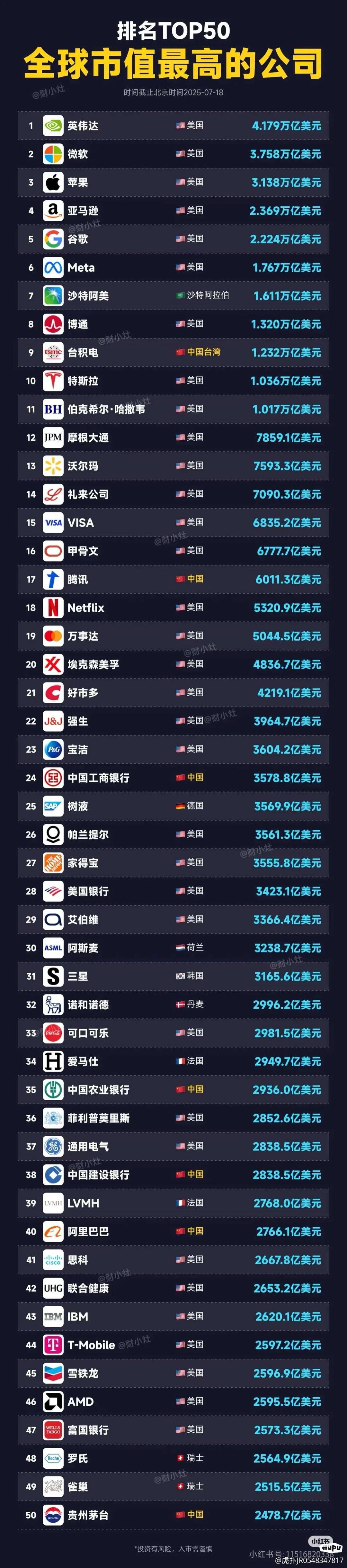 市值排名市值 ​​​