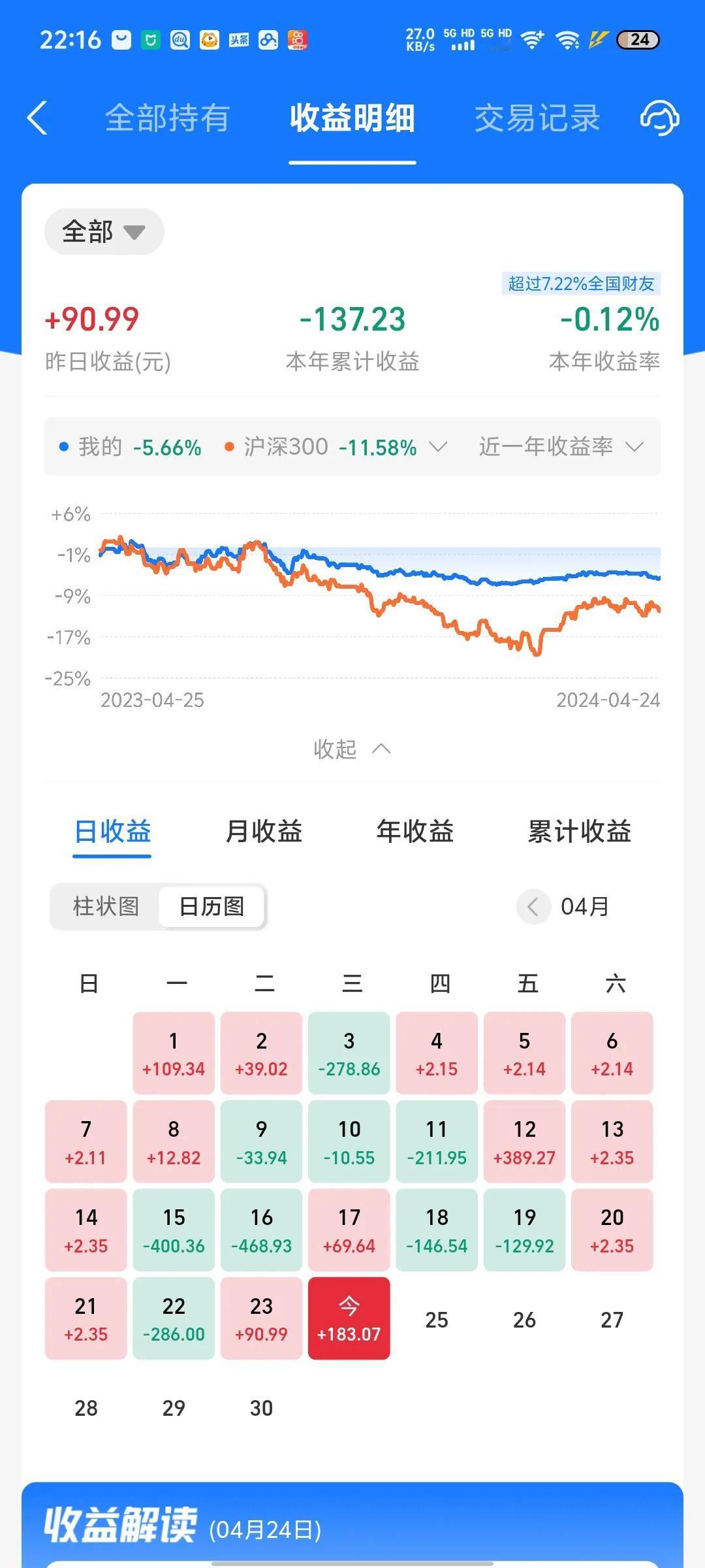 今天收益更新了，终于吃肉了，今天收益率为0.21%。今天纳指大涨2个点以上，终于