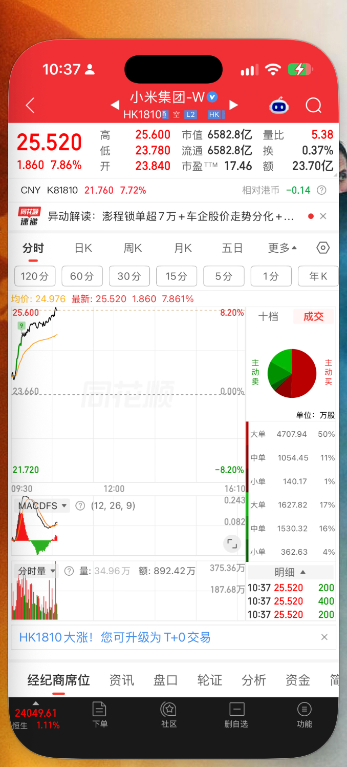小米今天这么猛？再涨几天就到我 34 的割肉价了。[流鼻血] ​​​