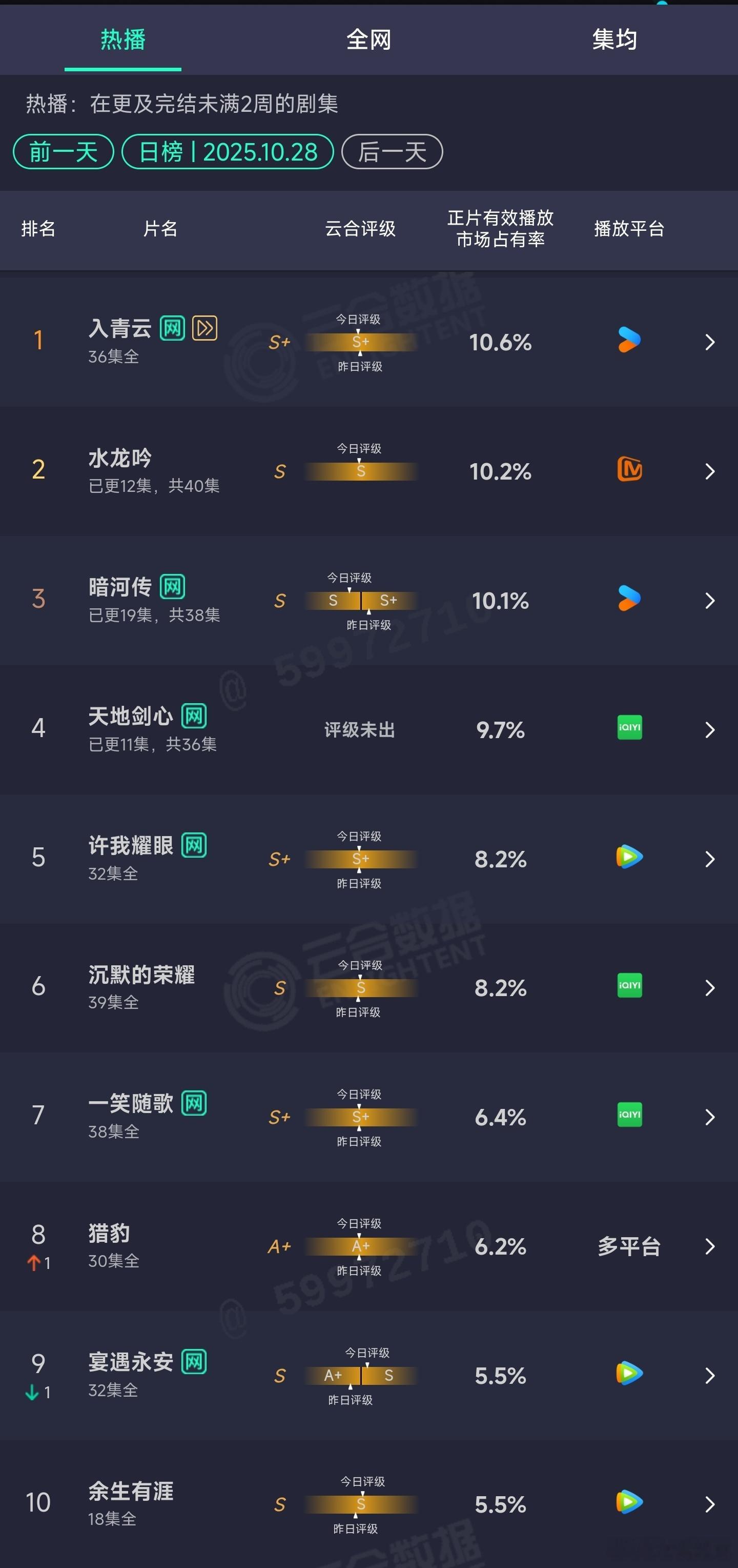 10.28云合：水龙吟10.2%暗河传10.1%天地剑心9.7% ​​​