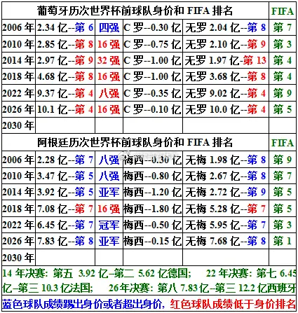葡萄牙阿根廷六届世界杯身价排名相加都是39，平均6.5名，为啥总说葡萄牙球员弱？