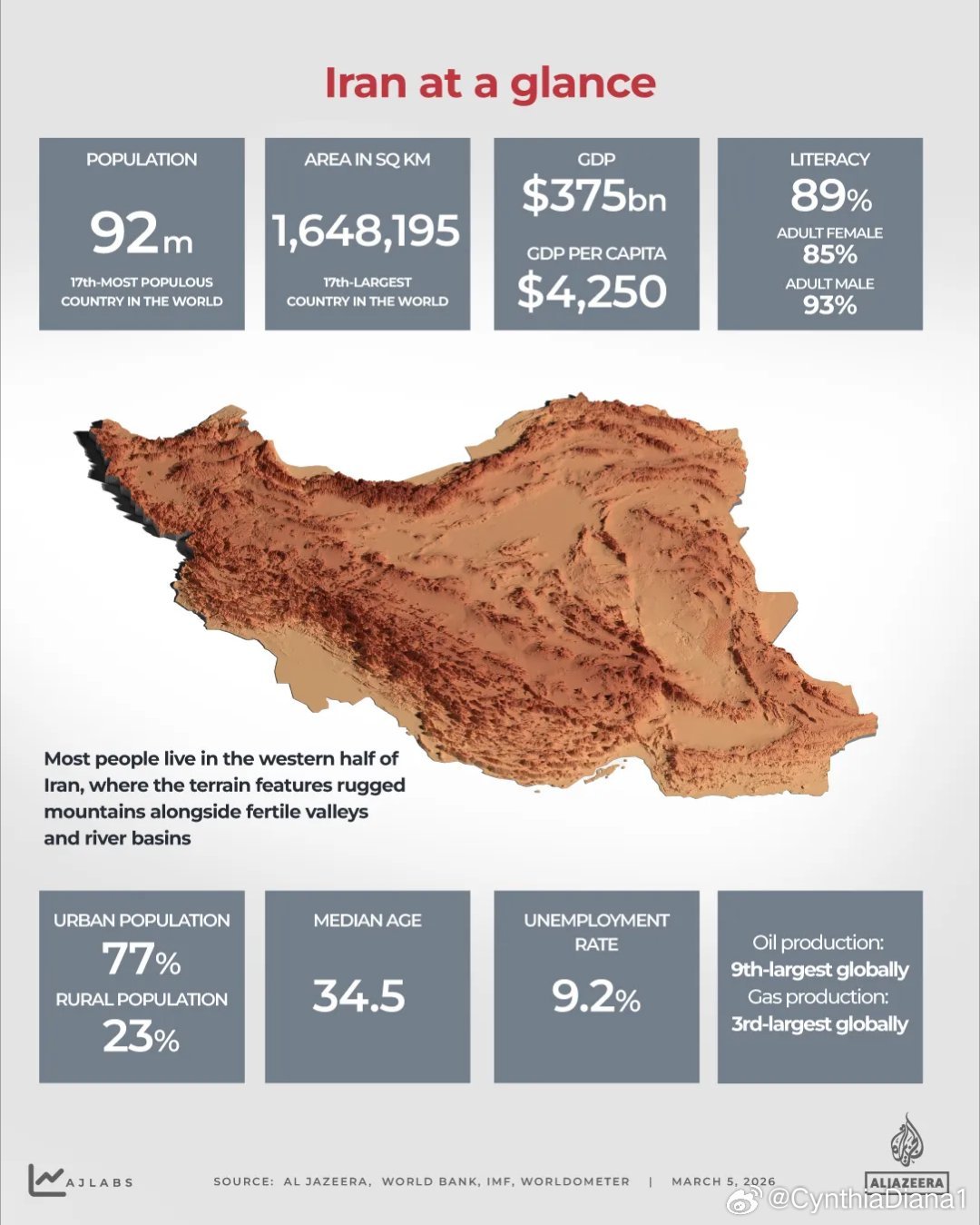 伊朗一览 伊朗人口约为9200万，占美国近3.5亿人口的四分之一。大多数人口居住