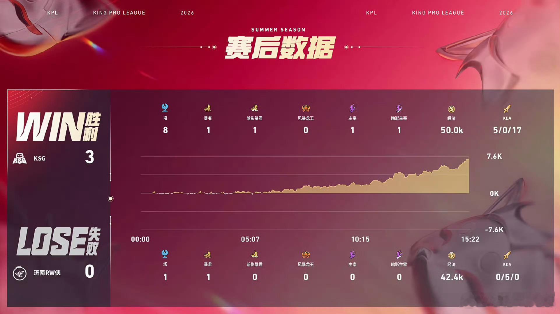 KSG完美运营局KSG战胜RW看局内数据KSG纯碾压了哇这就是青春风暴的力量吗…
