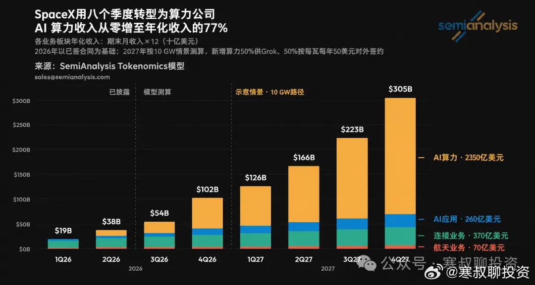 SpaceX狂飙突进27年AI资本开支超3000亿，马斯克看到了什么？（二）Sp