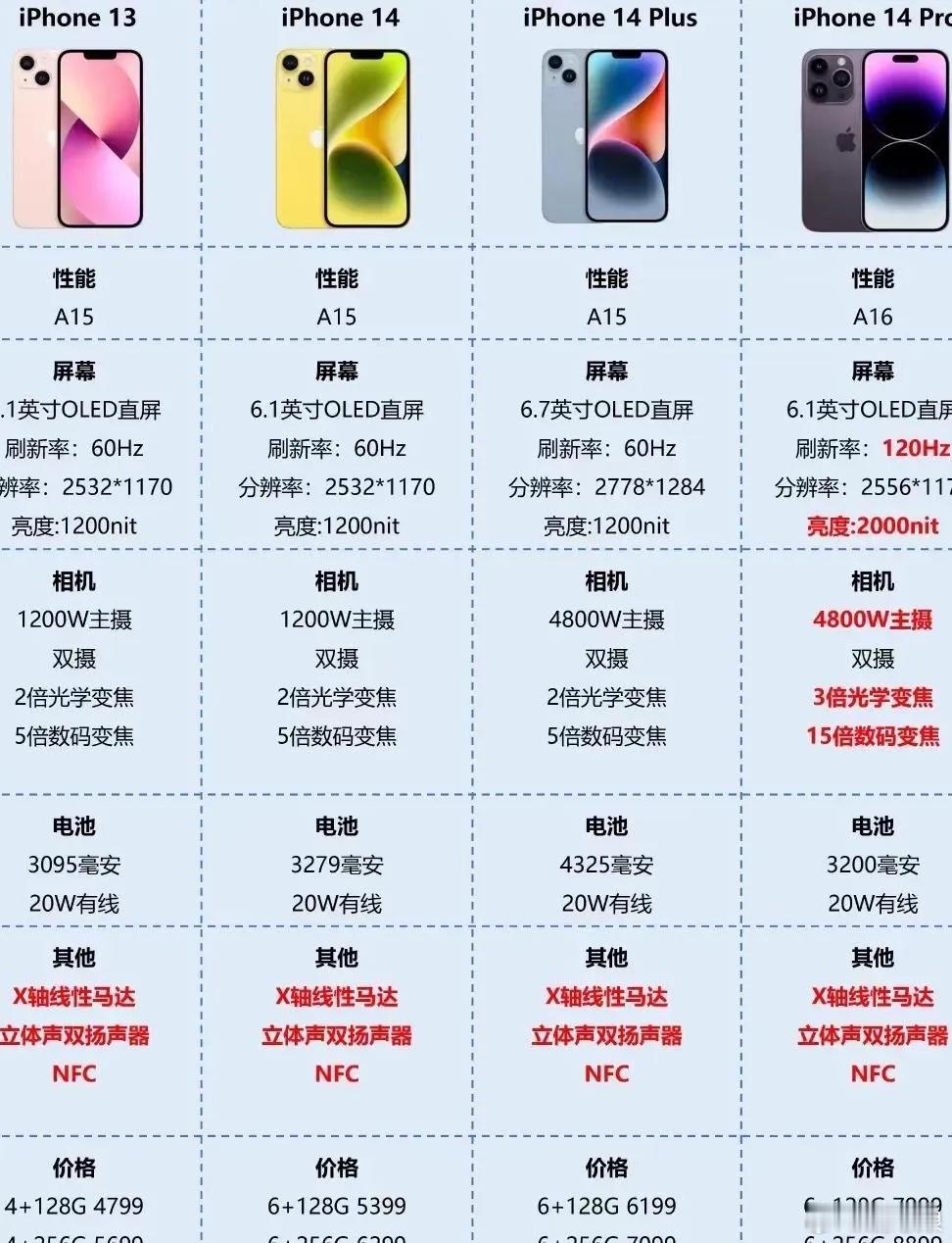 说实话，对于13、14、15这些选择，毫不犹豫地推荐直接选购iPhone 13 