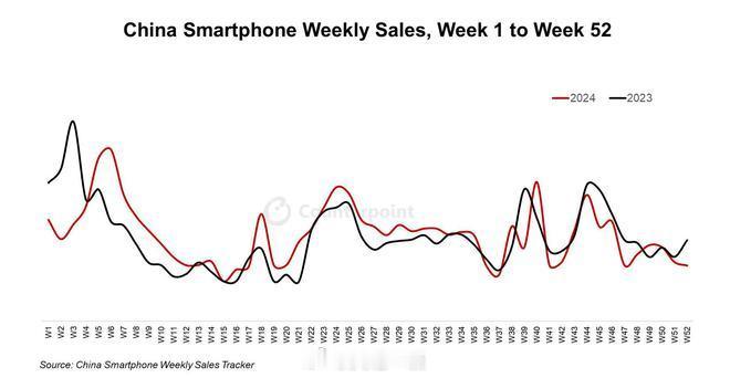 CounterPoint发2024年国内销量数据1、销量同比增长1.5%，但年初