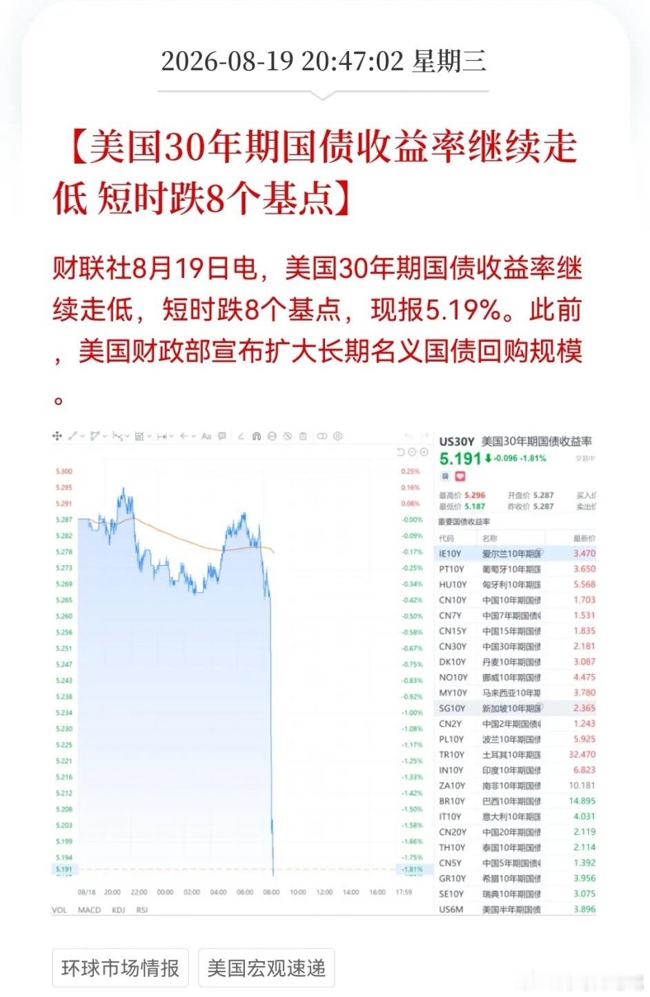 大利好来了！美国财政部出手救美债了今天割肉的真是要拍大腿了难道今天大A洗了一手“