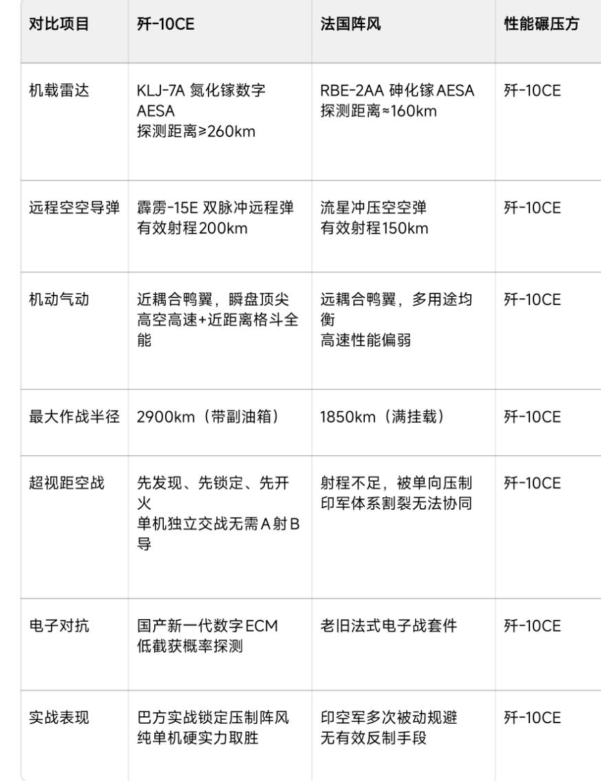 中国淘汰不用的歼10CE，实力完全碾压欧洲最好的战机阵风！
一、印巴空战官方实锤
