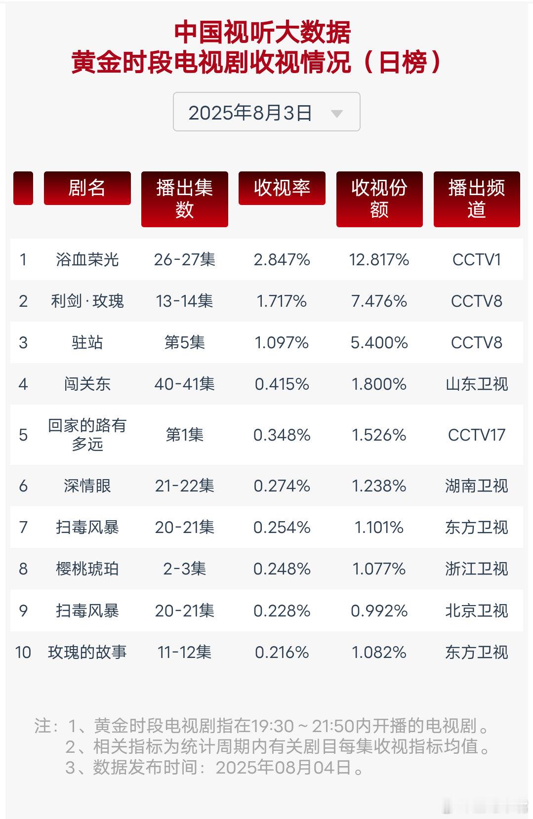 利剑玫瑰收视率 8月3日cvb收视日报，浴血荣光2.847，酷云1.4111，系