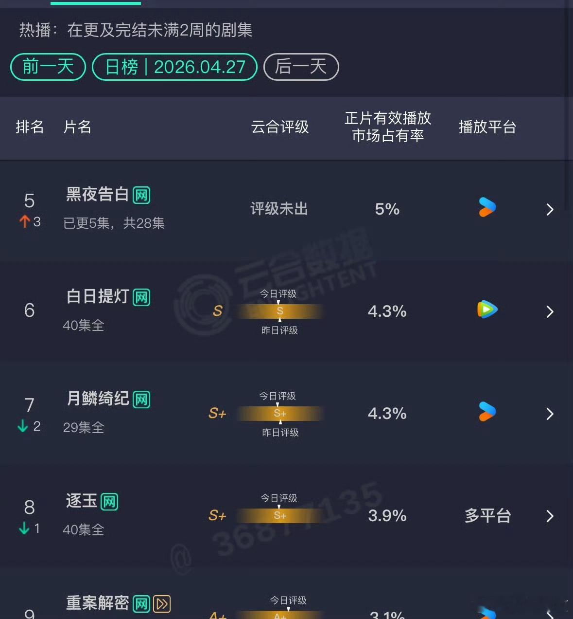 张凌赫 田曦薇《逐玉》云合播放量集均正式破8000万了