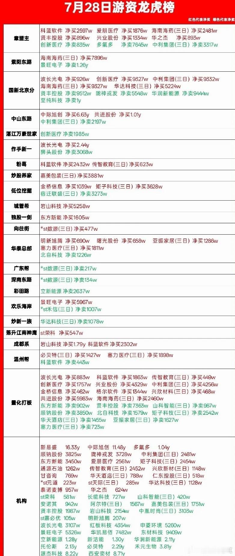 7月28日龙虎榜劲爆出炉！一游资6.6个亿抄底光模块一哥，章盟主开启买买买模式，