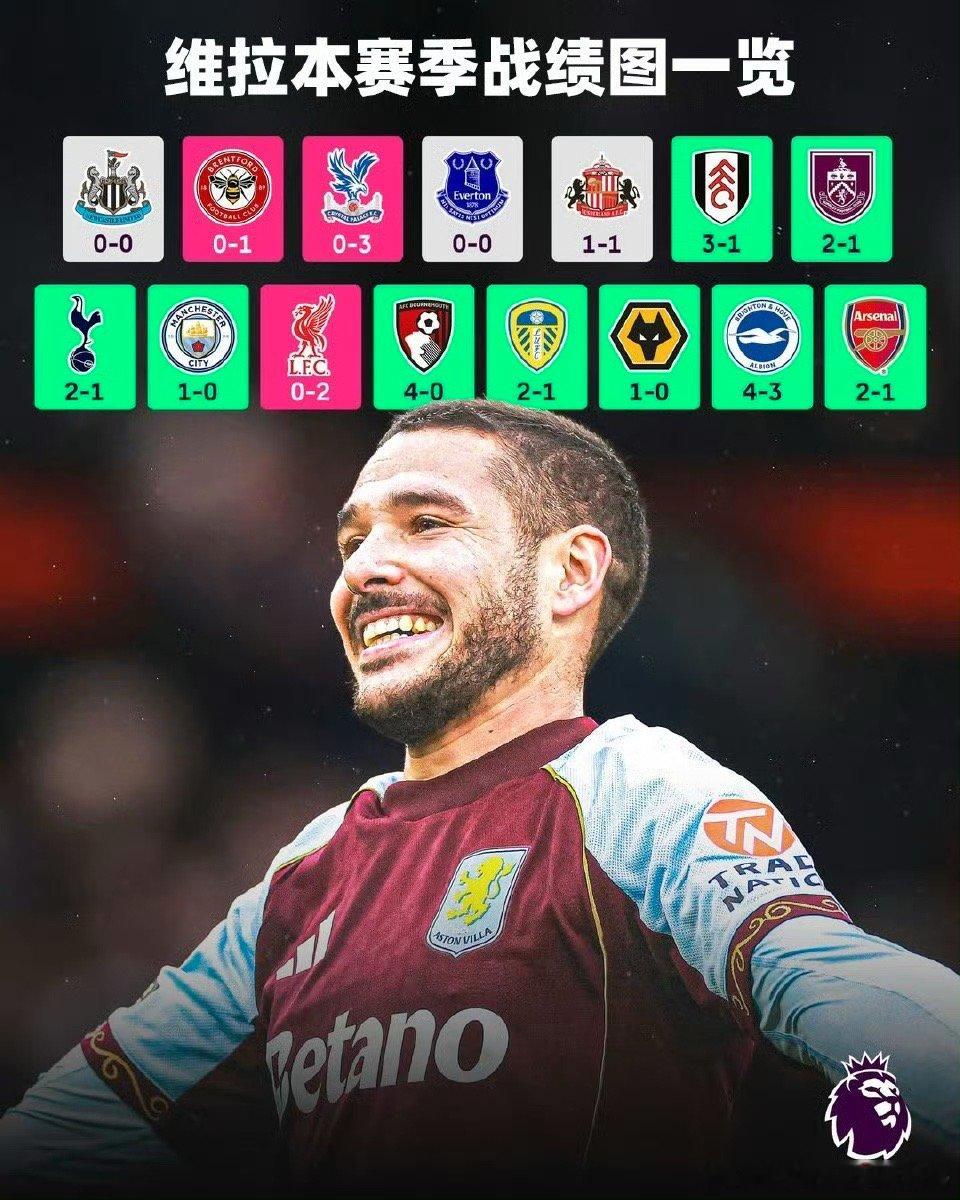 开局5轮不胜过后，阿斯顿维拉我近10轮9胜1负一个词形容本赛季至今维拉的战绩✍️